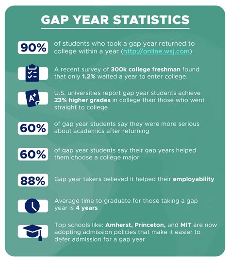 Do universities care if you take a gap year